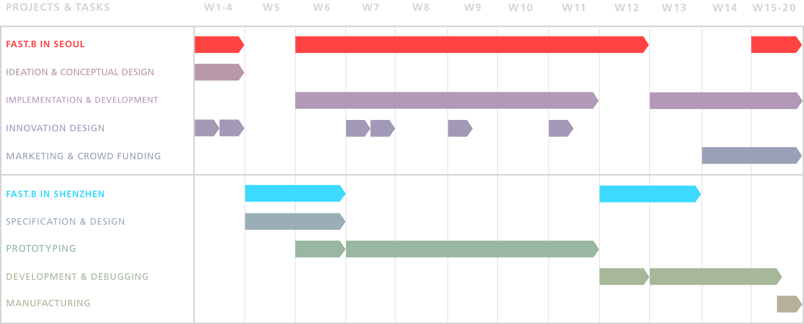 Program Timeline